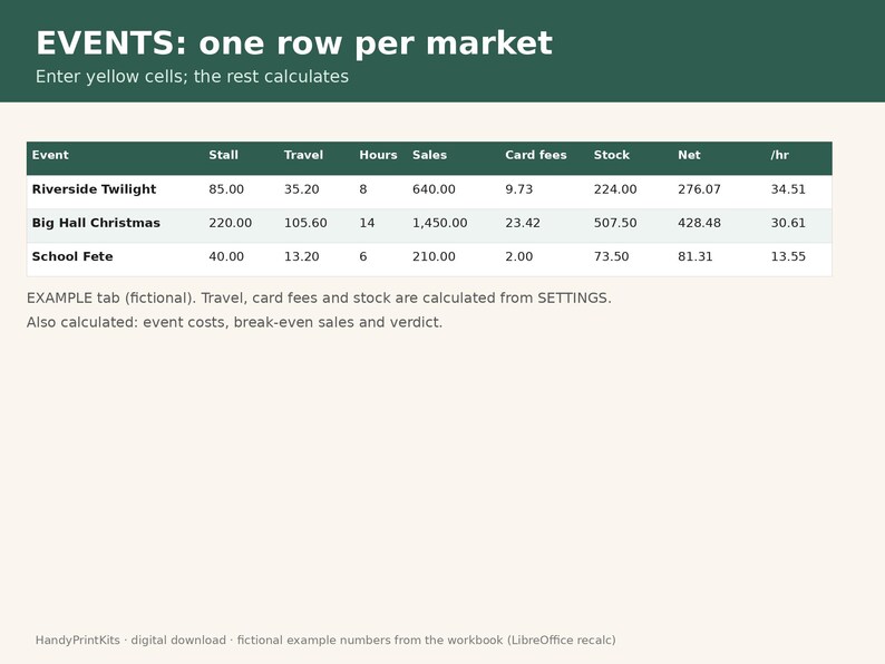May include: A digital spreadsheet template titled EVENTS: one row per market, featuring columns for Event, Stall, Travel, Hours, Sales, Card fees, Stock, Net, and /hr. It lists Riverside Twilight, Big Hall Christmas, and School Fete.