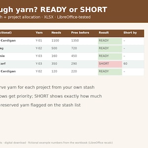 May include: A digital spreadsheet titled Enough yarn? READY or SHORT for yarn stash and project allocation. The table lists projects like Weekend Cardigan and Cabled Scarf with columns for yarn needs, availability, and status results.