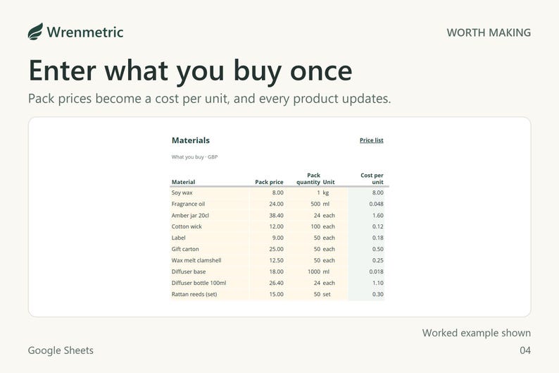 Materials list where pack prices become a cost per unit, such as soy wax at 8.00 per kg and fragrance oil at 24.00 for 500 ml, which is 0.048 per ml.