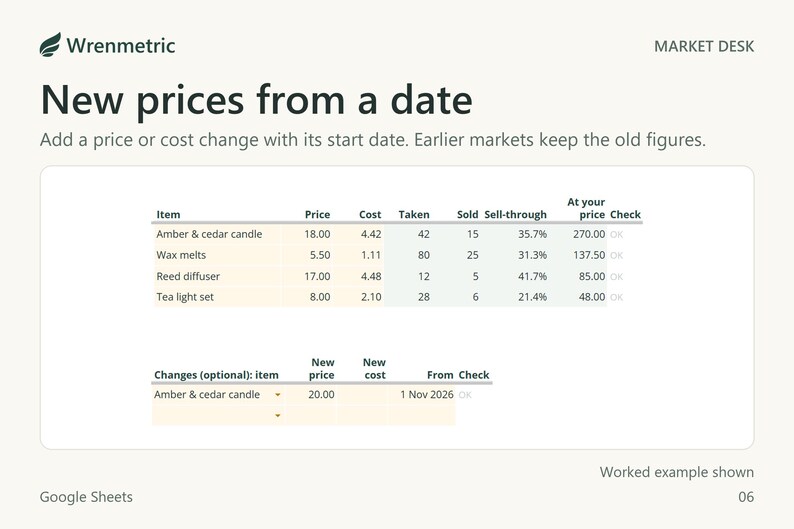 Items with price, cost and sell-through. A change raises the amber and cedar candle to 20.00 from 1 Nov 2026; earlier markets keep 18.00.