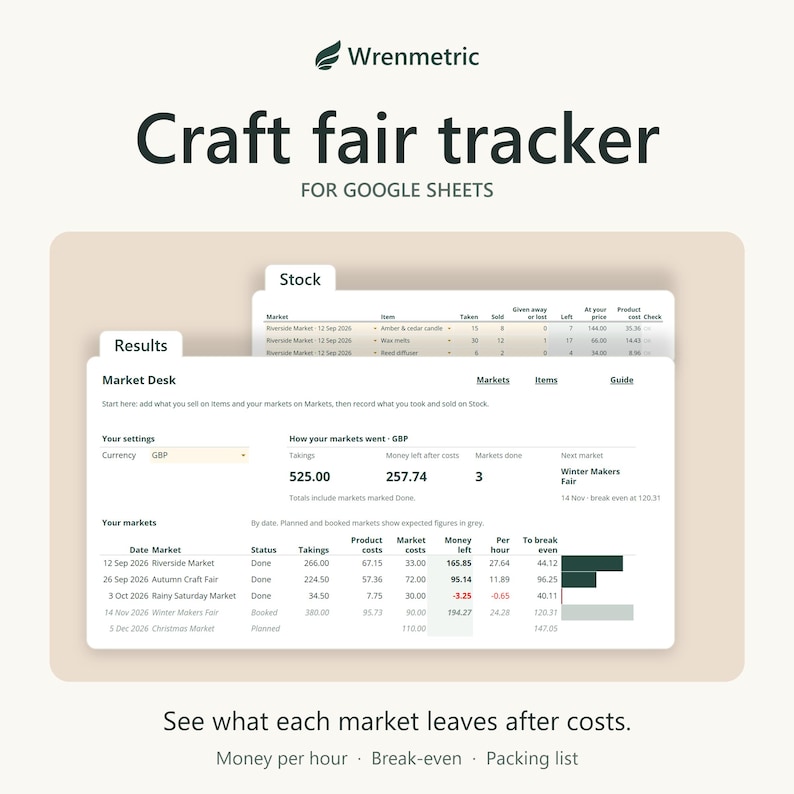 Craft fair tracker for Google Sheets by Wrenmetric. The Results tab shows money left after costs for each market, with the Stock tab behind.