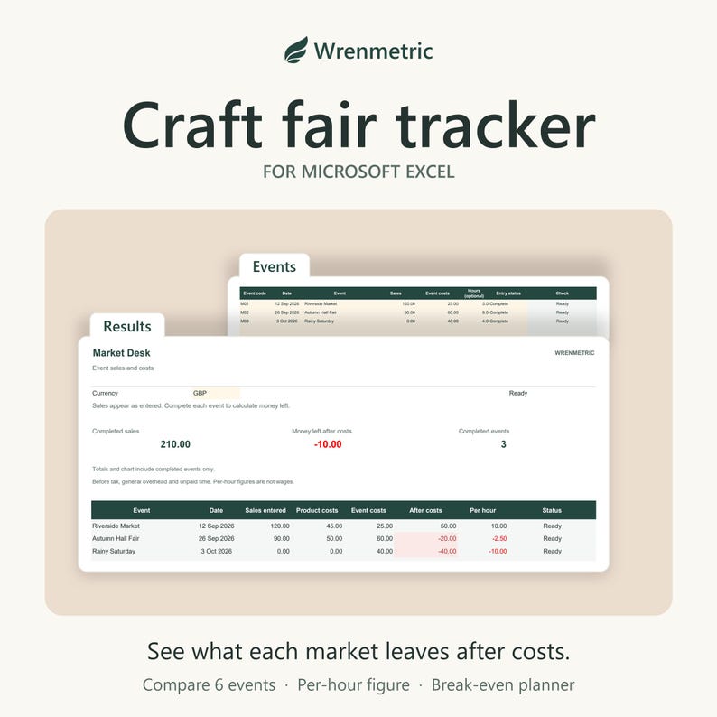 Craft fair tracker for Microsoft Excel by Wrenmetric. The Results tab shows sales and money left after costs for each market, with the Events tab behind.