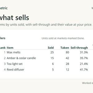 Best sellers at completed markets: wax melts 25 sold, amber and cedar candle 15, tea light set 6 and reed diffuser 5, each with sell-through.