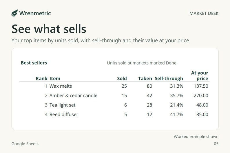 Best sellers at completed markets: wax melts 25 sold, amber and cedar candle 15, tea light set 6 and reed diffuser 5, each with sell-through.