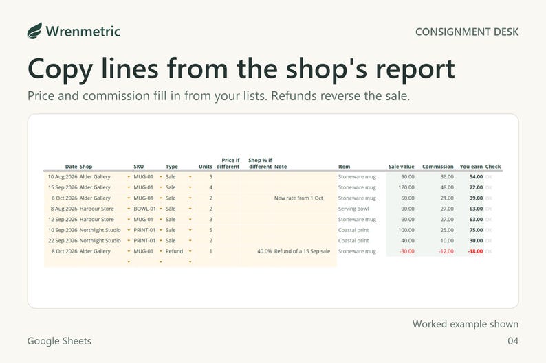 Sales and refunds copied from shop reports. Price and commission fill in from the item list and each shop's rate; a refund of one mug reverses 30.00 and its 12.00 commission.