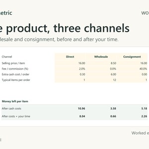 Channel comparison: direct at 16.00 leaves 10.96 per item, wholesale at 8.50 leaves 3.58 and consignment at 16.00 with 40% commission leaves 5.18, falling to 8.04, 0.66 and 2.26 after time.