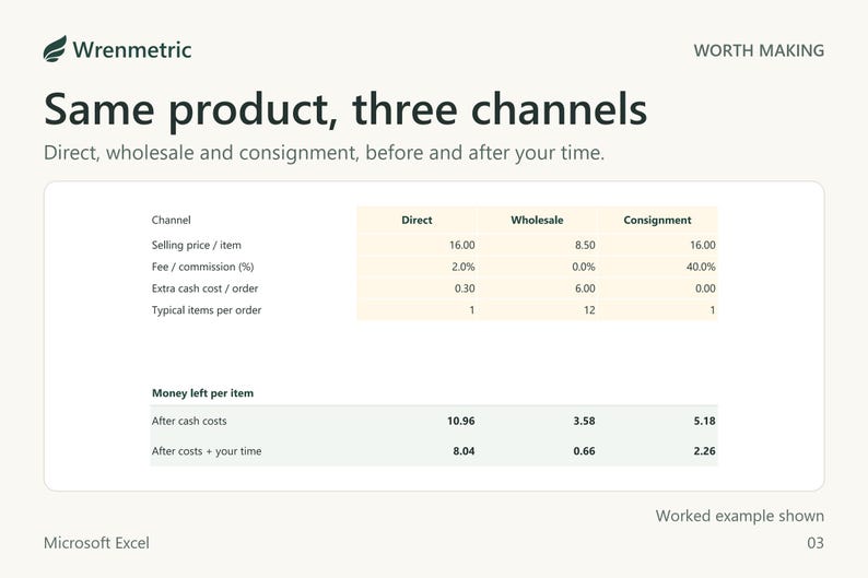 Channel comparison: direct at 16.00 leaves 10.96 per item, wholesale at 8.50 leaves 3.58 and consignment at 16.00 with 40% commission leaves 5.18, falling to 8.04, 0.66 and 2.26 after time.