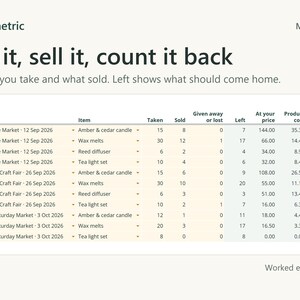 Stock lines for each market: taken, sold, given away or lost, and what's left to come home, with value at your price and product cost.