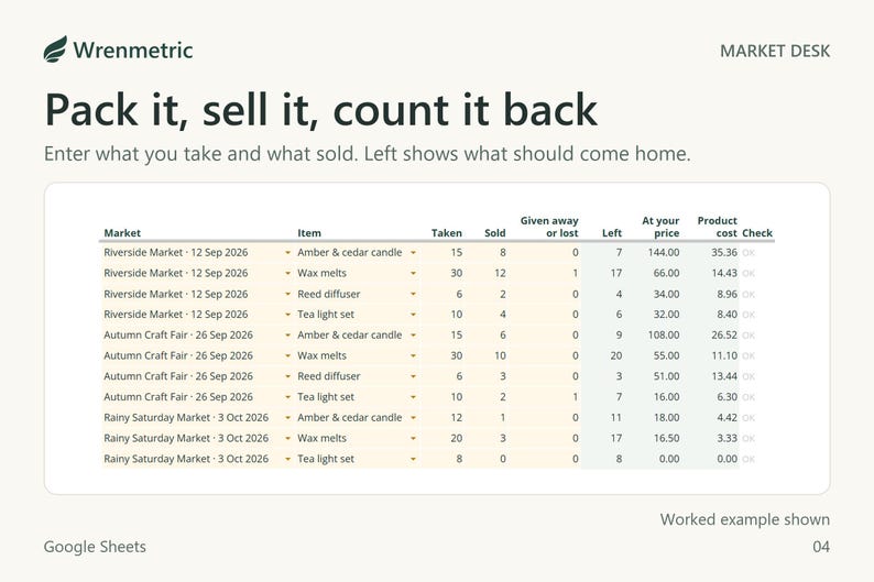 Stock lines for each market: taken, sold, given away or lost, and what's left to come home, with value at your price and product cost.