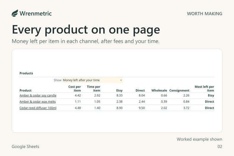 Price list for three fictional products. The soy candle costs 4.42 per item plus 2.92 of time and leaves 8.33 on Etsy, 8.04 direct, 0.66 wholesale and 2.26 on consignment after time.