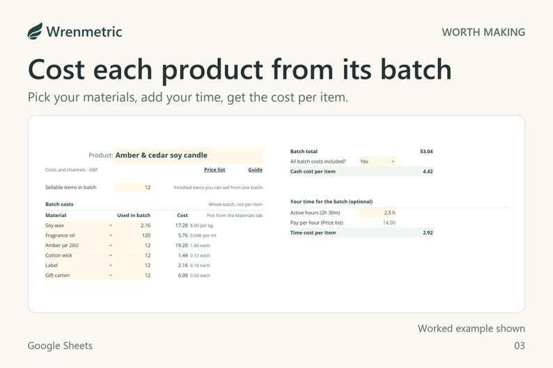 Product tab for 12 fictional soy candles. Wax, fragrance, jars, wicks, labels and cartons picked from the Materials list total 53.04, a cash cost of 4.42 per item. 2.5 hours of time adds 2.92 per item.