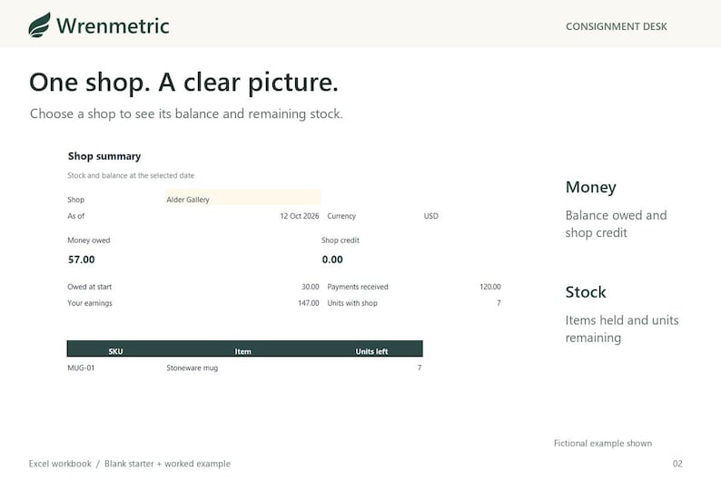 Shop summary for fictional Alder Gallery on 12 October 2026: USD57.00 owed, no shop credit, USD120.00 received and seven stoneware mugs remaining. The summary shows both the balance and stock for the selected shop.