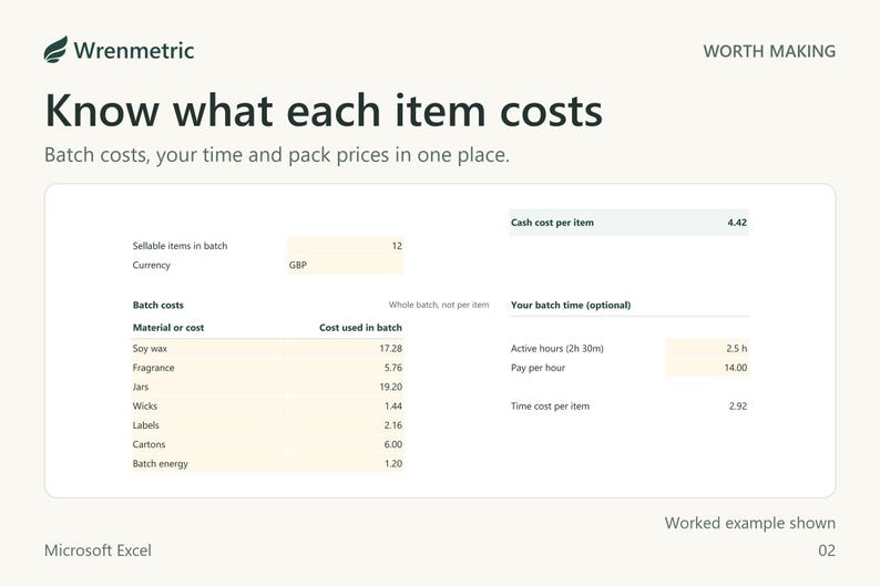 Costing sheet for 12 fictional candles: batch costs for wax, fragrance, jars, wicks, labels, cartons and energy give a cash cost of 4.42 per item, with 2.5 hours of time adding 2.92 per item.