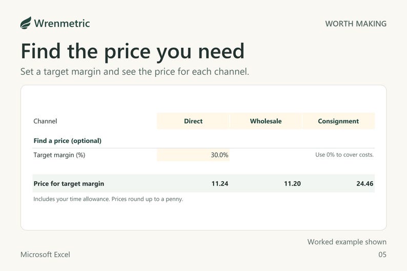 Target price section: a 30% margin needs 11.24 direct, 11.20 wholesale and 24.46 on consignment, including the time allowance.