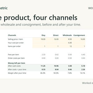 One candle in four channels: Etsy at 18.00 leaves 11.25 per item, direct at 16.00 leaves 10.96, wholesale at 8.50 leaves 3.58 and consignment at 16.00 leaves 5.18, falling to 8.33, 8.04, 0.66 and 2.26 after time.