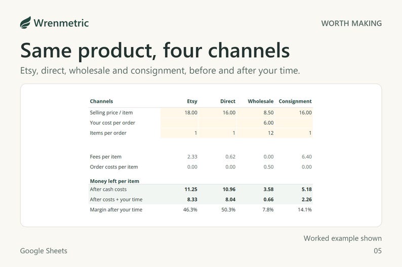 One candle in four channels: Etsy at 18.00 leaves 11.25 per item, direct at 16.00 leaves 10.96, wholesale at 8.50 leaves 3.58 and consignment at 16.00 leaves 5.18, falling to 8.33, 8.04, 0.66 and 2.26 after time.