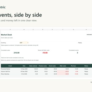 Market Desk Results sheet showing sales, product costs, event costs and money left for three fictional markets.