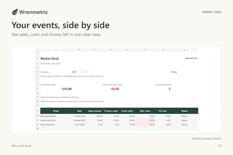 Market Desk Results sheet showing sales, product costs, event costs and money left for three fictional markets.