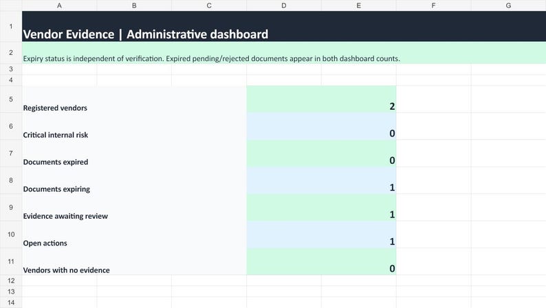 May include: A spreadsheet titled Vendor Evidence Administrative dashboard displaying metrics for registered vendors, critical internal risk, expired and expiring documents, evidence awaiting review, open actions, and vendors with no evidence.