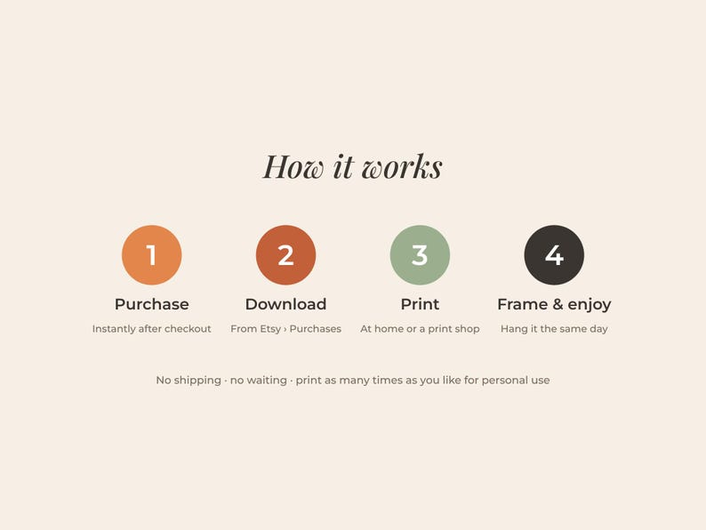 May include: An instructional graphic titled How it works featuring four numbered circles in orange, terracotta, sage green, and dark gray. The steps are Purchase, Download, Print, and Frame & enjoy, with additional text below regarding personal use.