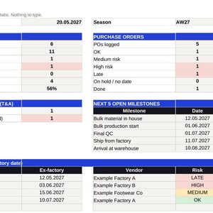 May include: A digital dashboard titled Dashboard with a status date of 20.05.2027 and season AW27. It displays tables for Samples, Purchase Orders, Milestones in the next 14 days, Next 5 open milestones, and Most urgent open POs by ex-factory date.