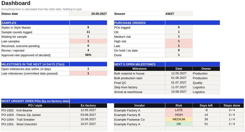 May include: A digital dashboard titled Dashboard with a status date of 20.05.2027 and season AW27. It displays tables for Samples, Purchase Orders, Milestones in the next 14 days, Next 5 open milestones, and Most urgent open POs by ex-factory date.