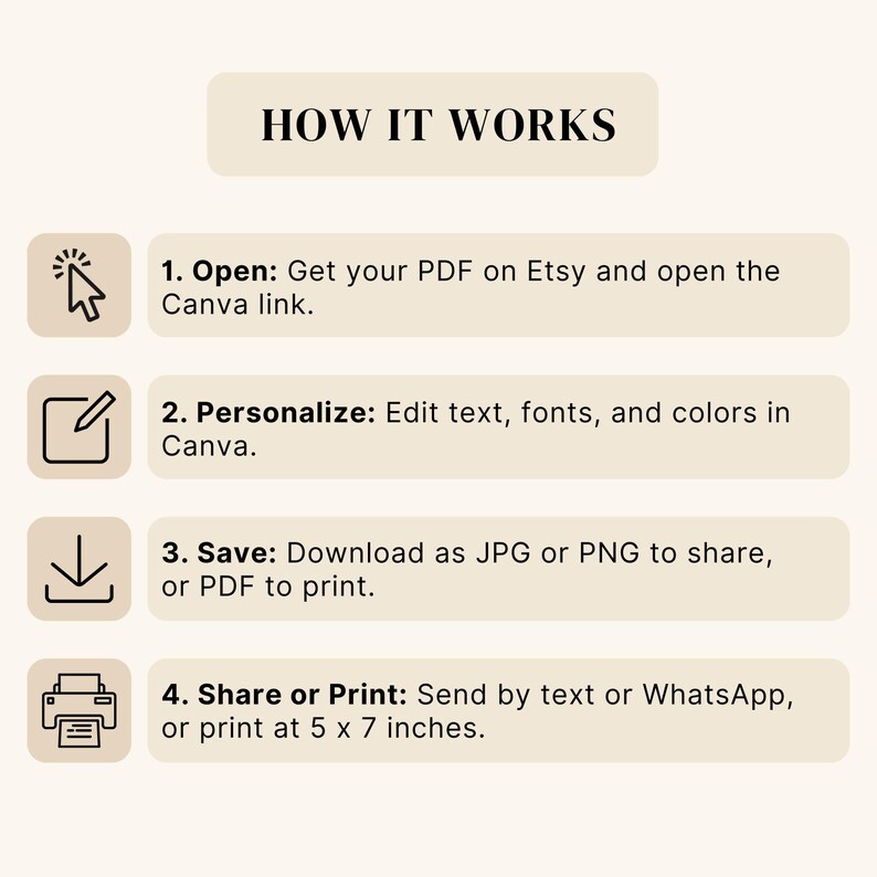 Puede incluir: Un gr&aacute;fico de instrucciones titulado HOW IT WORKS con cuatro pasos: 1. Open: Obtenga su PDF en Etsy y abra el enlace de Canva. 2. Personalize: Edite texto, fuentes y colores en Canva. 3. Save: Descargue como JPG o PNG para compartir, o PDF para imprimir. 4. Share or Print: Env&iacute;e por mensaje de texto o WhatsApp, o imprima en 5 x 7 pulgadas.