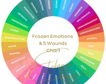 Gráfico de emociones congeladas y 5 heridas / Arte digital 2024 / Curación y autodescubrimiento