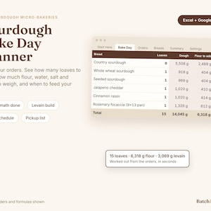 Könnte beinhalten: Eine digitale Sourdough Bake Day Planner Tabelle für Mikro-Bäckereien. Die Benutzeroberfläche zeigt eine Tabelle mit Spalten für Brotsorten, Laibanzahlen und Zutatenmengen in Gramm. Enthält Schaltflächen für Teigberechnungen, Zeitpläne und Abhollisten.