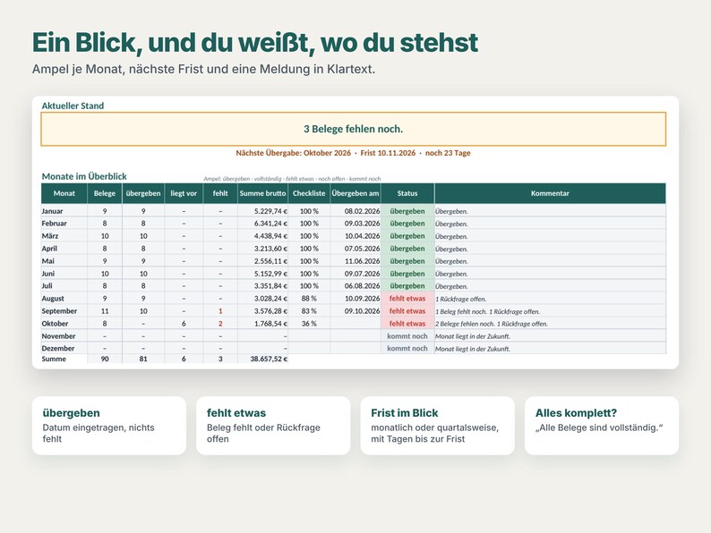 May include: A digital dashboard titled Ein Blick, und du wei&szlig;t, wo du stehst, displaying a monthly financial tracking table with columns for receipts, gross sums, checklists, and status updates, including a summary box stating 3 Belege fehlen noch.