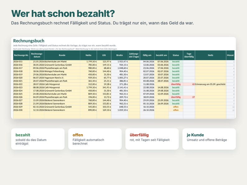 K&ouml;nnte beinhalten: Eine digitale Rechnungsbuch-Tabelle mit Spalten f&uuml;r Rechnungsnummer, Rechnungsdatum, Kunde, Netto, USt, Brutto, Zahlungsziel, f&auml;llig am, bezahlt am, Status, Tage &uuml;berf&auml;llig und Notizen, inklusive farblich markierter Zahlungsstatus-Anzeigen.
