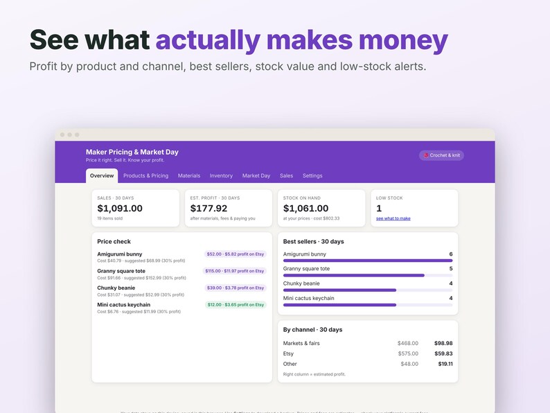 May include: A digital dashboard titled Maker Pricing & Market Day displaying business analytics. The interface features sections for sales, estimated profit, stock on hand, low stock alerts, price checks for items like amigurumi bunny, and best sellers.