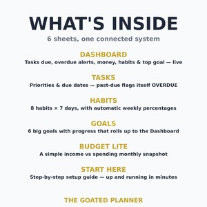 May include: A white informational graphic titled WHAT'S INSIDE 6 sheets, one connected system. It lists sections: DASHBOARD, TASKS, HABITS, GOALS, BUDGET LITE, and START HERE with descriptions for each. The bottom text reads THE GOATED PLANNER.