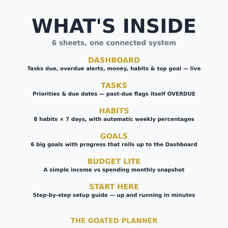 May include: A white informational graphic titled WHAT'S INSIDE 6 sheets, one connected system. It lists sections: DASHBOARD, TASKS, HABITS, GOALS, BUDGET LITE, and START HERE with descriptions for each. The bottom text reads THE GOATED PLANNER.