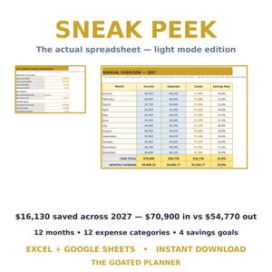 May include: A digital 2027 annual budget dashboard spreadsheet in light mode. The layout includes a summary table and a monthly overview table with columns for income, expenses, saved amounts, and savings rates. Text includes SNEAK PEEK, The actual spreadsheet &mdash; light mode edition, and The GOATED PLANNER.