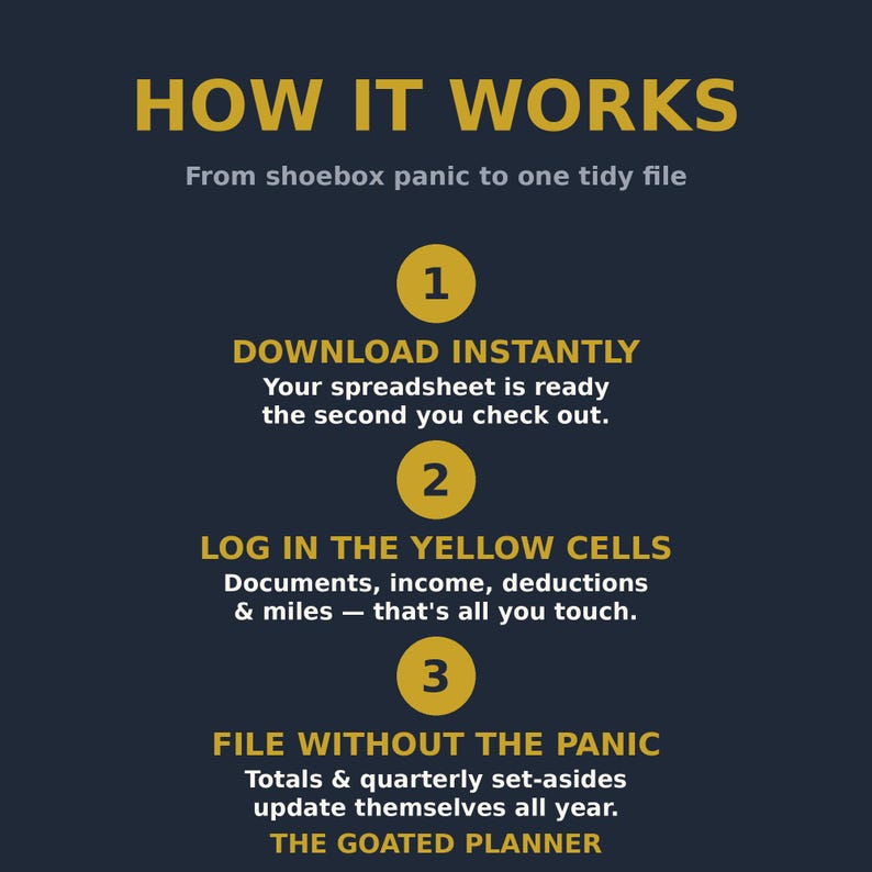May include: A dark blue informational graphic titled HOW IT WORKS with yellow text and circular icons numbered one through three. It explains a digital spreadsheet process: download instantly, log in yellow cells, and file without the panic.