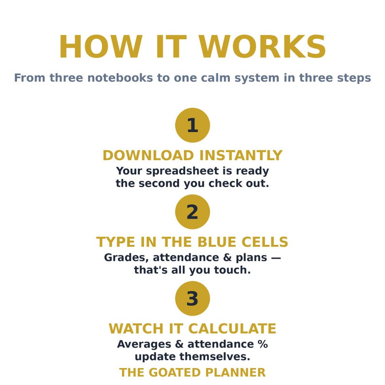 May include: An instructional graphic titled HOW IT WORKS From three notebooks to one calm system in three steps. It outlines three numbered steps in gold circles: 1 DOWNLOAD INSTANTLY, 2 TYPE IN THE BLUE CELLS, and 3 WATCH IT CALCULATE. THE GOATED PLANNER.