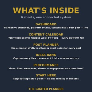 Op de afbeelding: Een donkerblauwe informatieve afbeelding met de titel WHAT'S INSIDE 6 sheets, one connected system. Het bevat zes secties: DASHBOARD, CONTENT CALENDAR, POST PLANNER, IDEAS BANK, PERFORMANCE en START HERE, elk met een korte beschrijving van de functie.