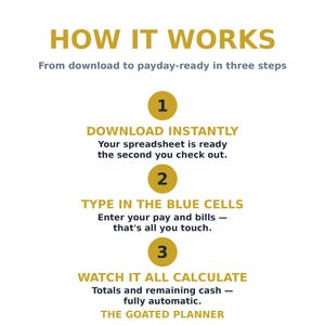 May include: An informational graphic titled HOW IT WORKS, From download to payday-ready in three steps. It lists three numbered steps: 1. DOWNLOAD INSTANTLY, 2. TYPE IN THE BLUE CELLS, 3. WATCH IT ALL CALCULATE. The text includes THE GOATED PLANNER.