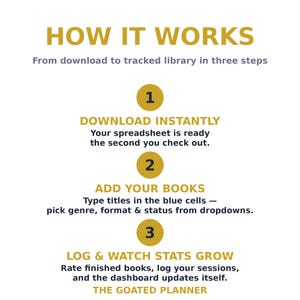 May include: An instructional graphic titled HOW IT WORKS, From download to tracked library in three steps. It lists three numbered steps in gold circles: 1. DOWNLOAD INSTANTLY, 2. ADD YOUR BOOKS, 3. LOG & WATCH STATS GROW. THE GOATED PLANNER.