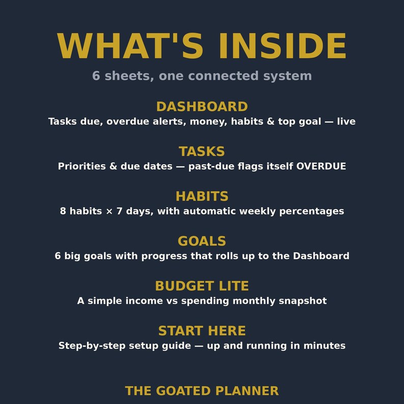 May include: A dark blue informational graphic titled WHAT'S INSIDE 6 sheets, one connected system. It lists sections: DASHBOARD for tasks and money, TASKS with due dates, HABITS for 7 days, GOALS, BUDGET LITE for income, and START HERE guide. THE GOATED PLANNER.