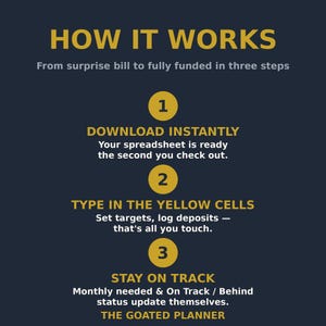 May include: A dark blue informational graphic titled HOW IT WORKS with the subtitle From surprise bill to fully funded in three steps. It lists three numbered steps in yellow circles: 1. DOWNLOAD INSTANTLY, 2. TYPE IN THE YELLOW CELLS, 3. STAY ON TRACK. The text explains the spreadsheet process, ending with THE GOATED PLANNER.