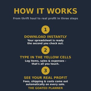 Pode incluir: Um gr&aacute;fico informativo azul escuro intitulado HOW IT WORKS From thrift haul to real profit in three steps. Descreve tr&ecirc;s passos numerados: 1 DOWNLOAD INSTANTLY, 2 TYPE IN THE YELLOW CELLS e 3 SEE YOUR REAL PROFIT. Inclui THE GOATED PLANNER.