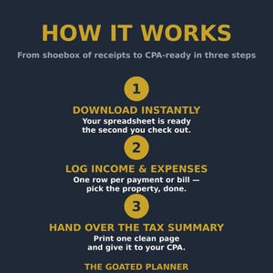 May include: A dark blue informational graphic titled HOW IT WORKS with gold text and circular icons numbered 1, 2, and 3. It outlines a three-step process: DOWNLOAD INSTANTLY, LOG INCOME & EXPENSES, and HAND OVER THE TAX SUMMARY, ending with THE GOATED PLANNER.
