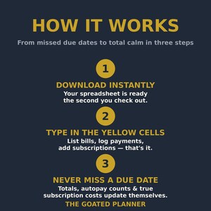 May include: A dark blue informational graphic titled HOW IT WORKS with three steps in yellow circles. Step 1: DOWNLOAD INSTANTLY. Step 2: TYPE IN THE YELLOW CELLS. Step 3: NEVER MISS A DUE DATE. The text explains how to use a digital spreadsheet planner.
