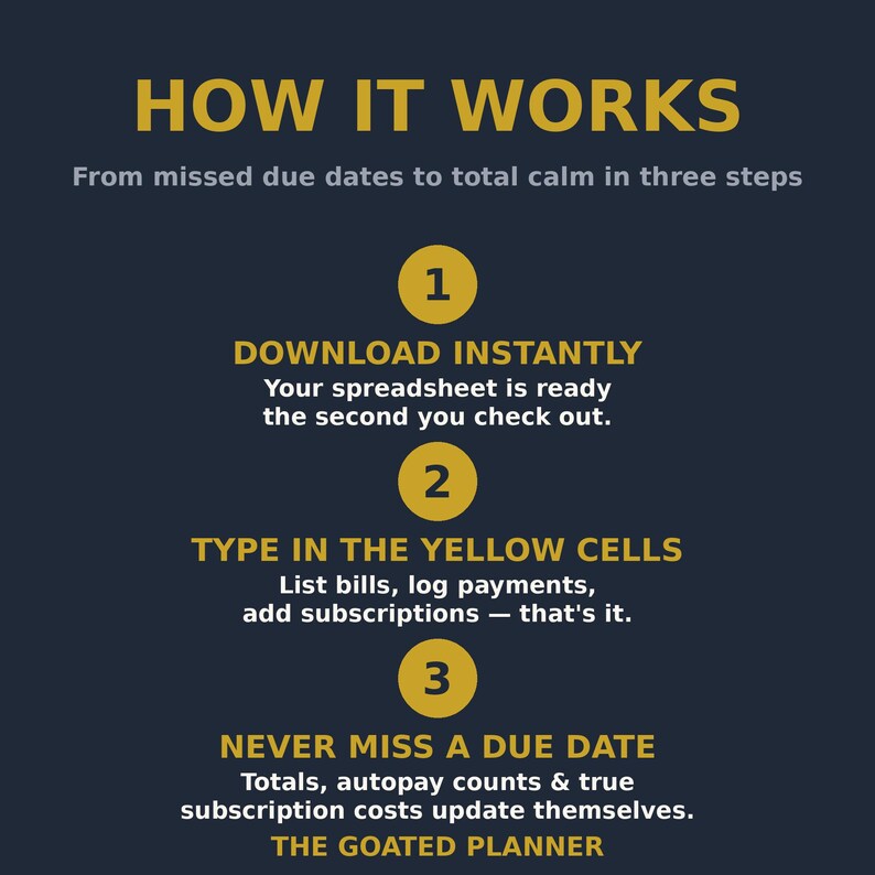 May include: A dark blue informational graphic titled HOW IT WORKS with three steps in yellow circles. Step 1: DOWNLOAD INSTANTLY. Step 2: TYPE IN THE YELLOW CELLS. Step 3: NEVER MISS A DUE DATE. The text explains how to use a digital spreadsheet planner.
