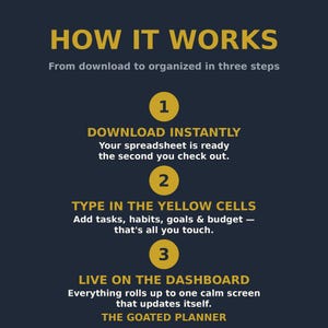 May include: A dark blue informational graphic titled HOW IT WORKS with three numbered yellow circles. Step 1: DOWNLOAD INSTANTLY. Step 2: TYPE IN THE YELLOW CELLS to add tasks, habits, goals, and budget. Step 3: LIVE ON THE DASHBOARD. THE GOATED PLANNER.