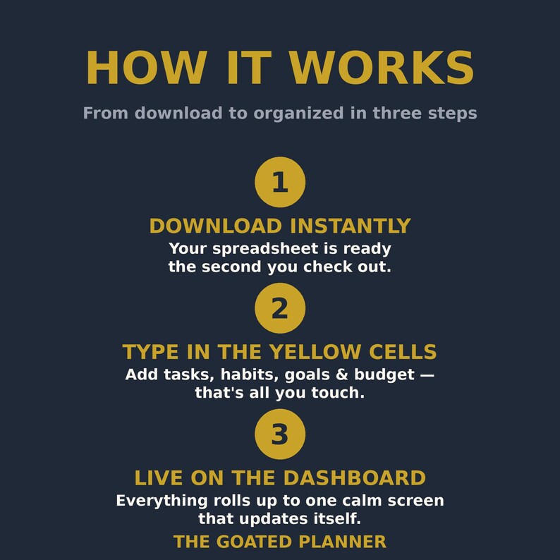 May include: A dark blue informational graphic titled HOW IT WORKS with three numbered yellow circles. Step 1: DOWNLOAD INSTANTLY. Step 2: TYPE IN THE YELLOW CELLS to add tasks, habits, goals, and budget. Step 3: LIVE ON THE DASHBOARD. THE GOATED PLANNER.
