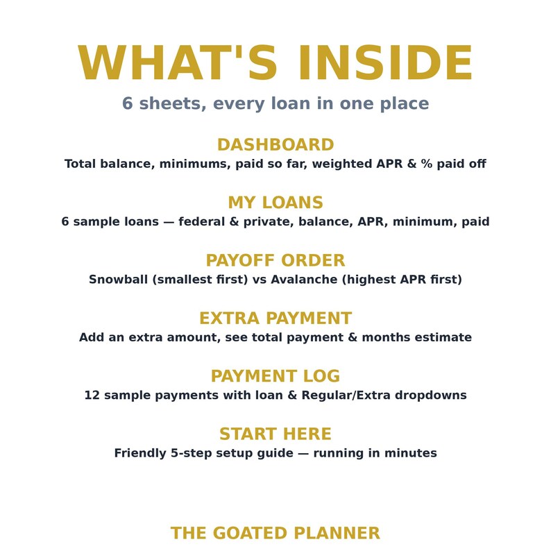 May include: A white informational graphic titled WHAT'S INSIDE with gold and gray text. It lists 6 sheets: DASHBOARD, MY LOANS, PAYOFF ORDER, EXTRA PAYMENT, PAYMENT LOG, and START HERE, detailing features like loan balances, APR, and setup guides.