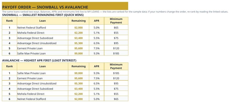 Student Loan Payoff Planner Spreadsheet — Snowball vs Avalanche, Extra Payment Tracker & Payment Log, Excel and Google Sheets image 5